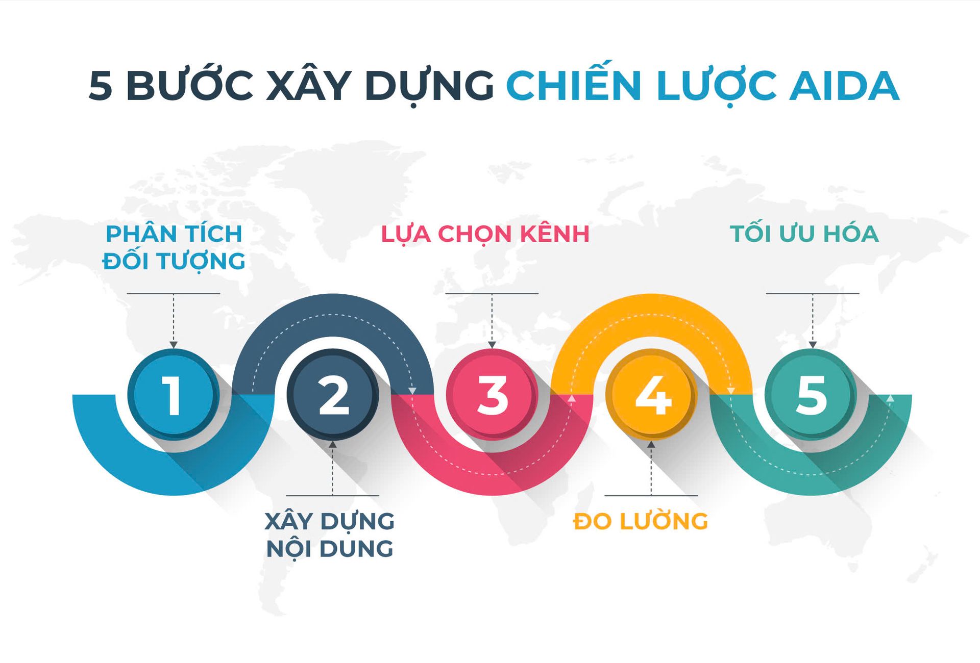 5 bước xây dựng chiến lược AIDA