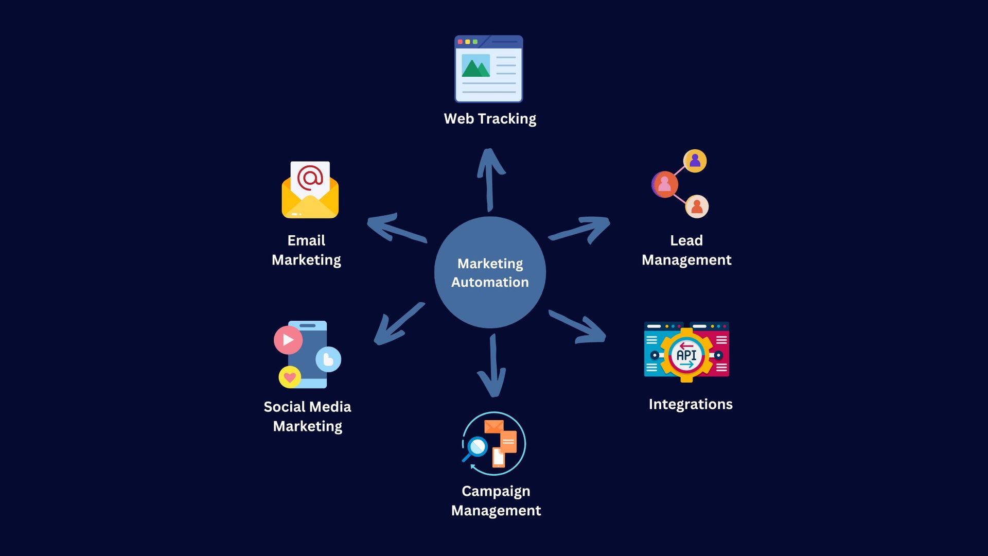 Chiến lược Marketing Automation