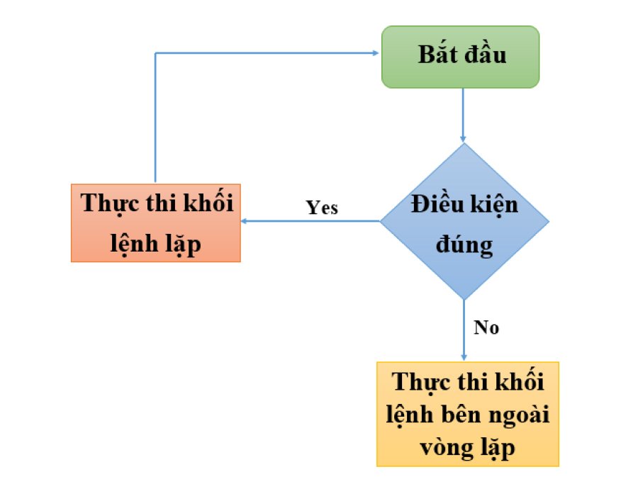 Lưu đồ thuật toán Lưu đồ thuật toán