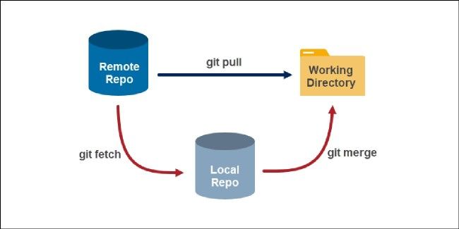 Mô hình hoạt động của Git pull