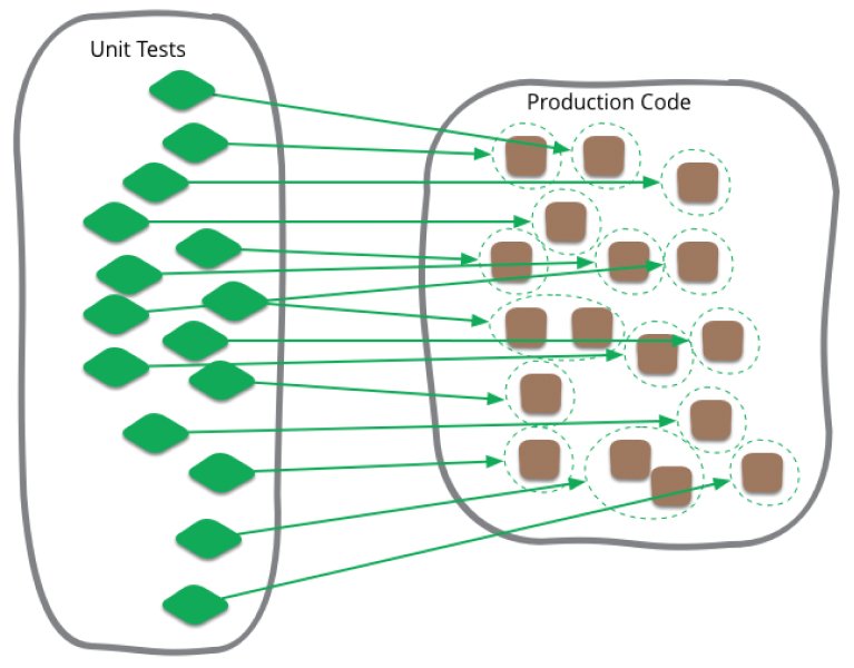Unittest chứa đựng nhiều hành vi, kiến thức của một đơn vị code riêng lẻ