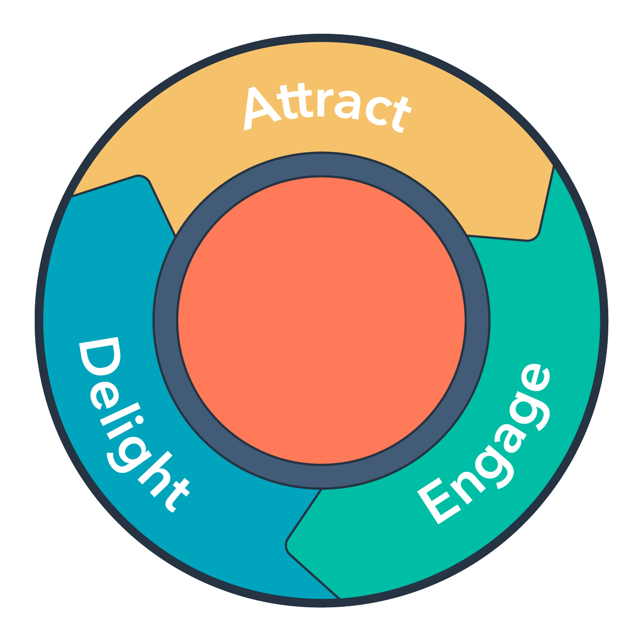 Nguyên tác hoạt động của Inbound Marketing