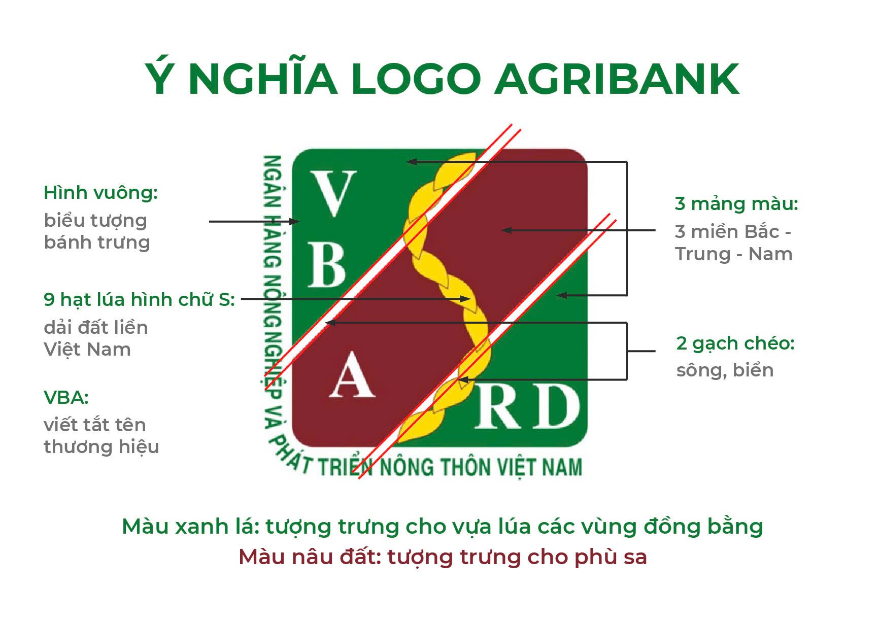 Phân tích ý nghĩa thiết kế logo Agribank