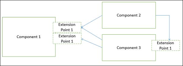 Component-based architecture