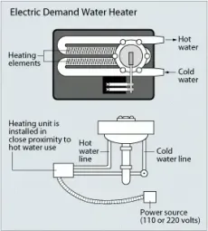 Diagram of electric demand water heater showing heating elements, hot and cold water lines, and 110/220V power source