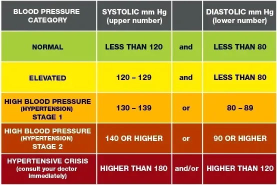 A table showing the different stages of high blood pressure