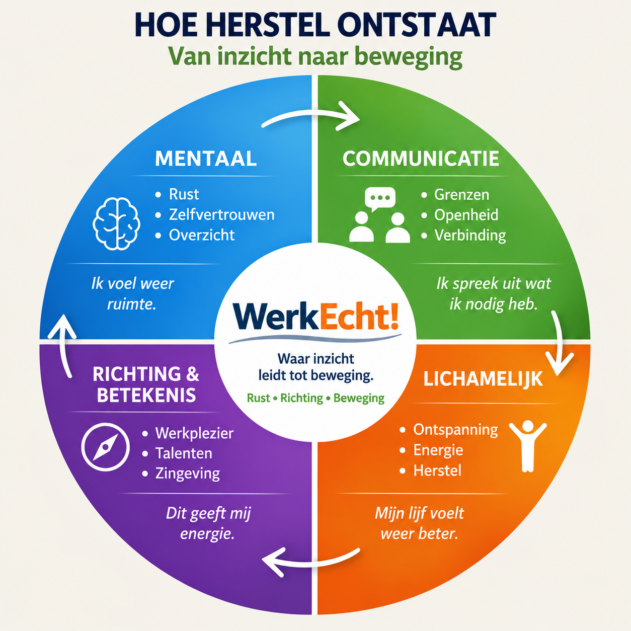 WerkEcht-cirkel die laat zien hoe herstel ontstaat door rust, open communicatie, energie, werkplezier en zingeving.