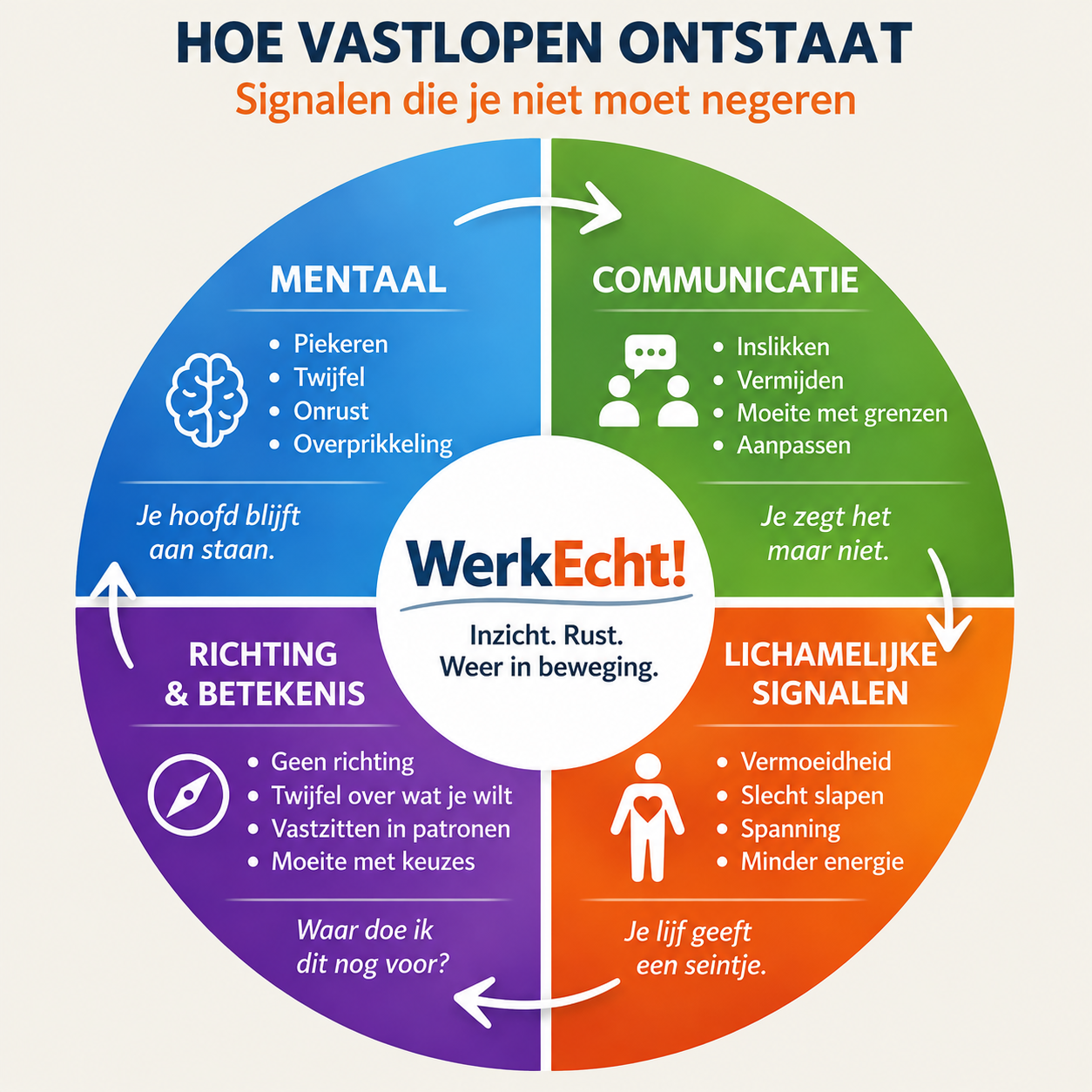 WerkEcht-cirkel die laat zien hoe werkstress en verzuim ontstaan door mentale, lichamelijke, communicatieve en zingevingsfactoren.