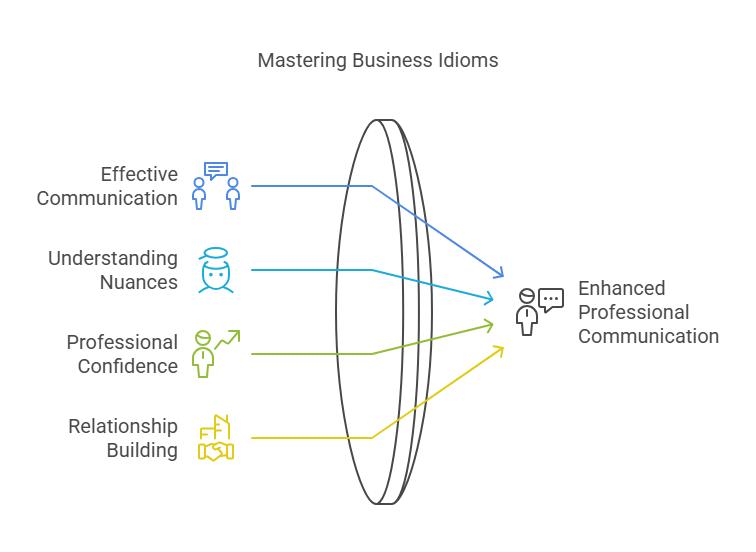 4 Reasons Why Understanding Business Idioms Matters