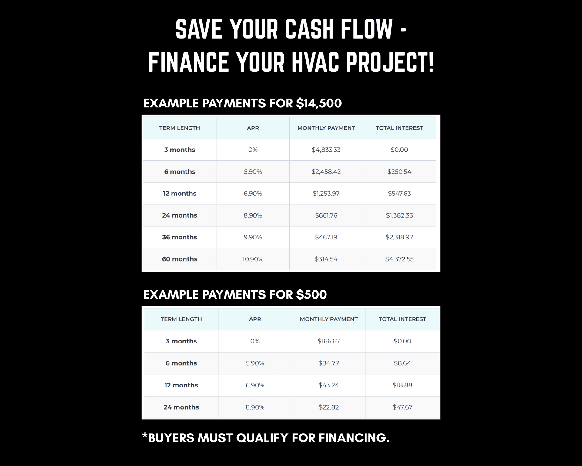 A financing chart for HVAC projects, showing monthly payment examples for $14,500 and $500 loan amounts.