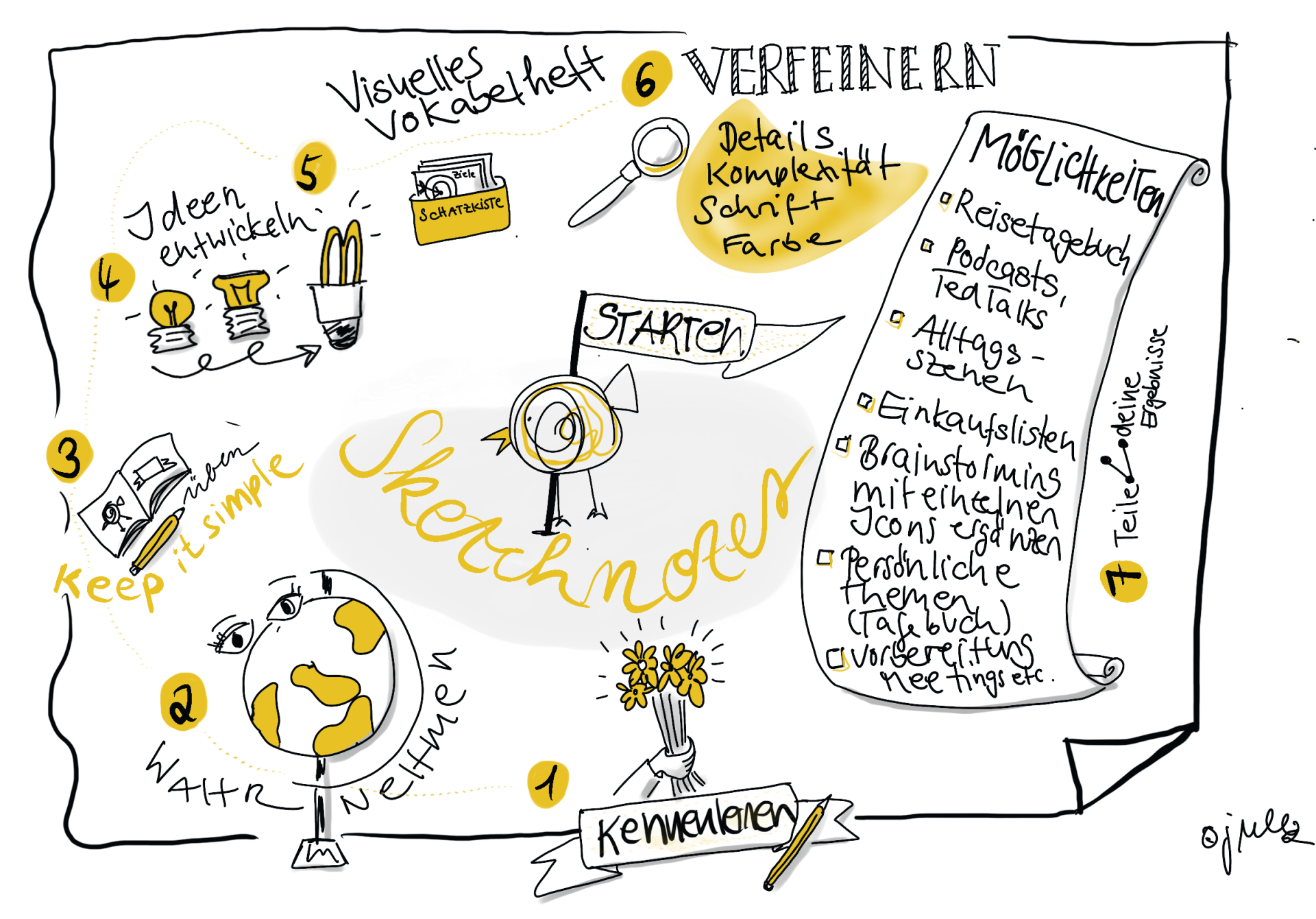 Sketchnotes | Lernprozess