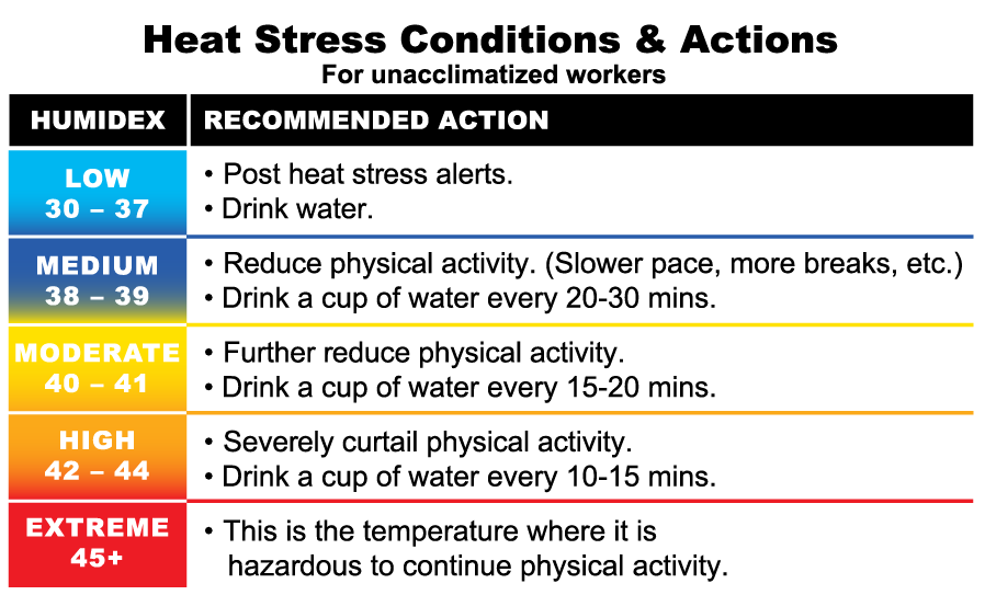 Stress Awareness Chart