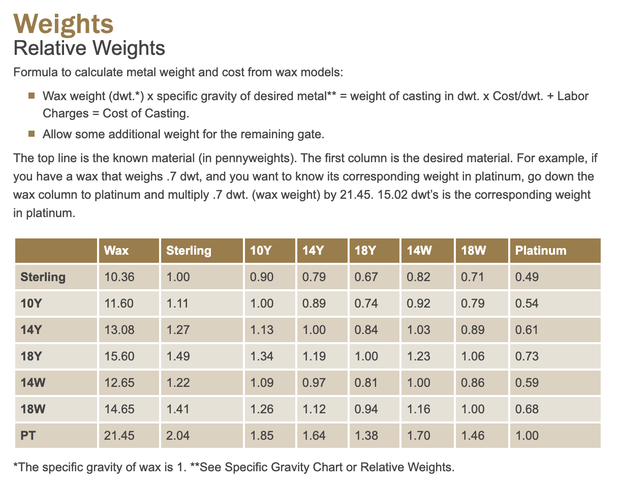 Weights in Custom Jewelry | AU Enterprises