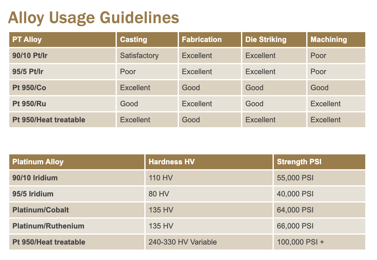 Chart detailing platinum alloy usage guidelines, including coating, fabrication, die striking, machining, hardness.