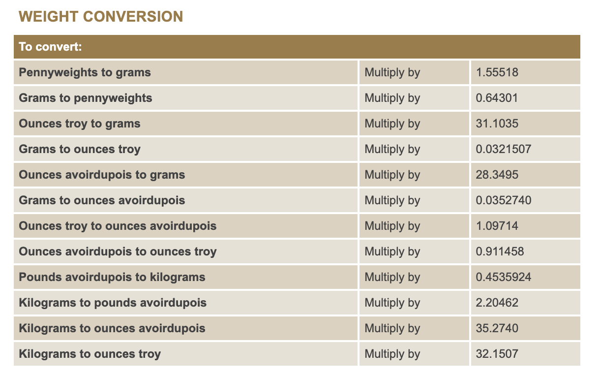 Weight conversion chart with units like grams, ounces, pennyweight, and kilograms.
