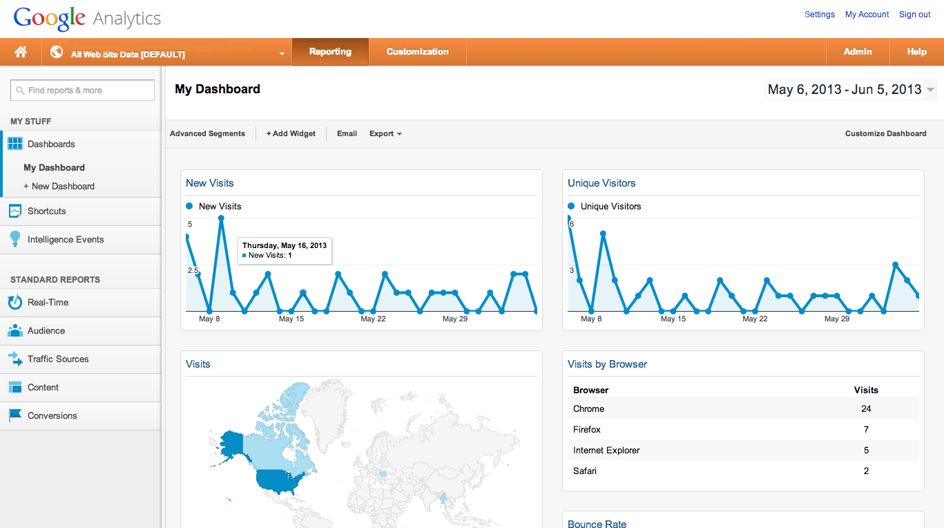 Google Analytics dashboard screenshot