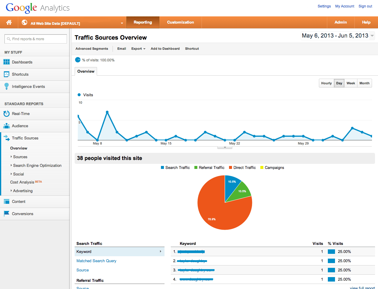 Google Analytics Traffic Sources screenshot