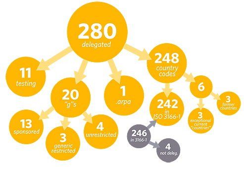ICANN top-level domains graphic