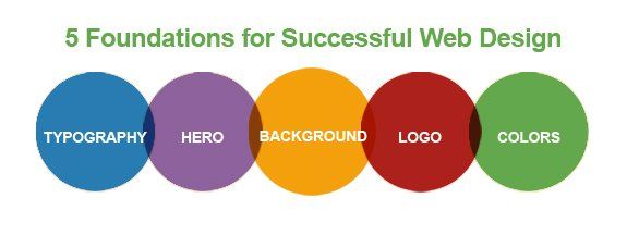 Web design foundations graphic