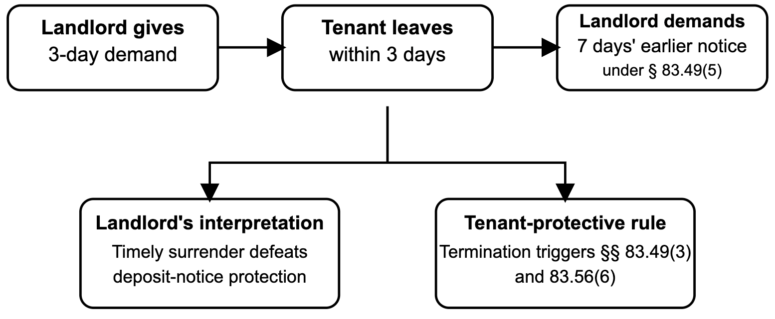 Florida tenant guide