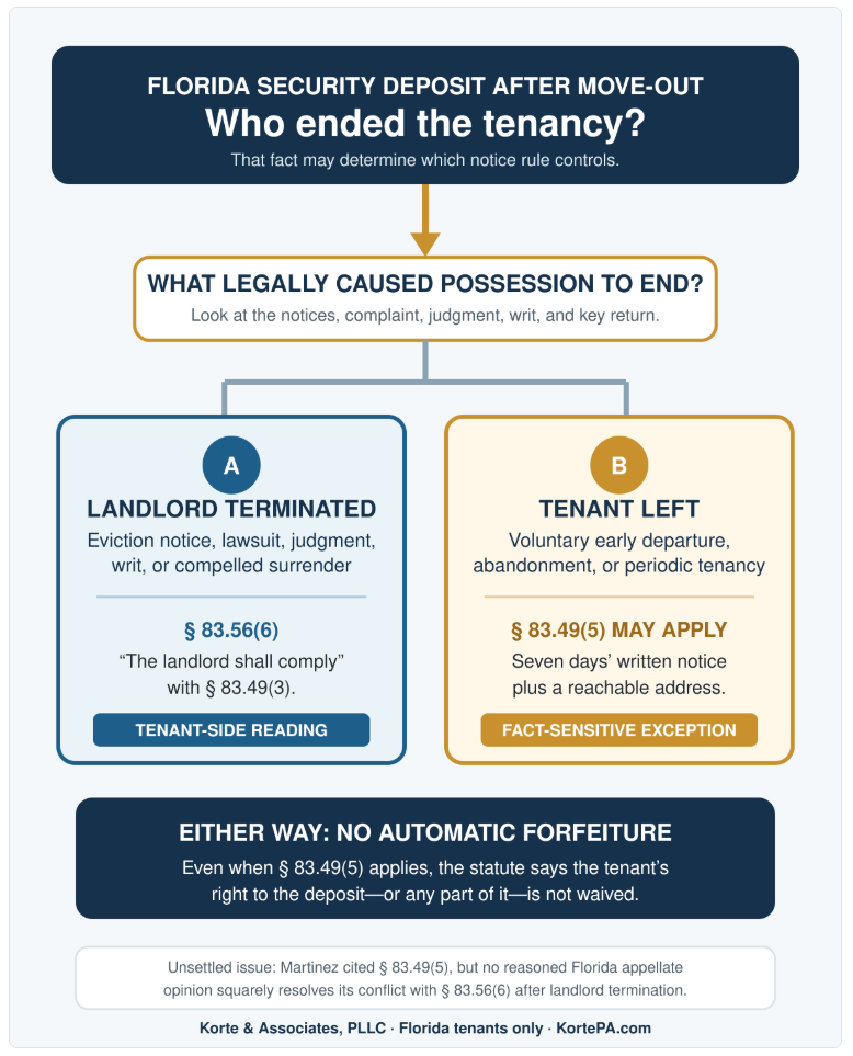 Flowchart comparing landlord-initiated termination under Florida Statute 83.56(6) with tenant-initiated departure under section 83.49(5).