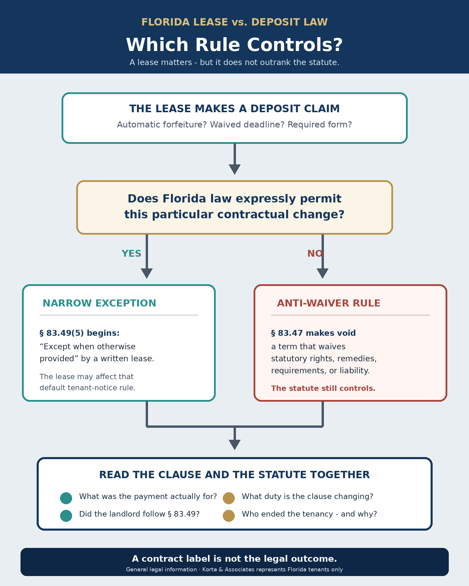 Decision graphic explaining that a Florida lease term may operate only when the statute permits variation and cannot waive statutory security-deposit rights or requirements.
