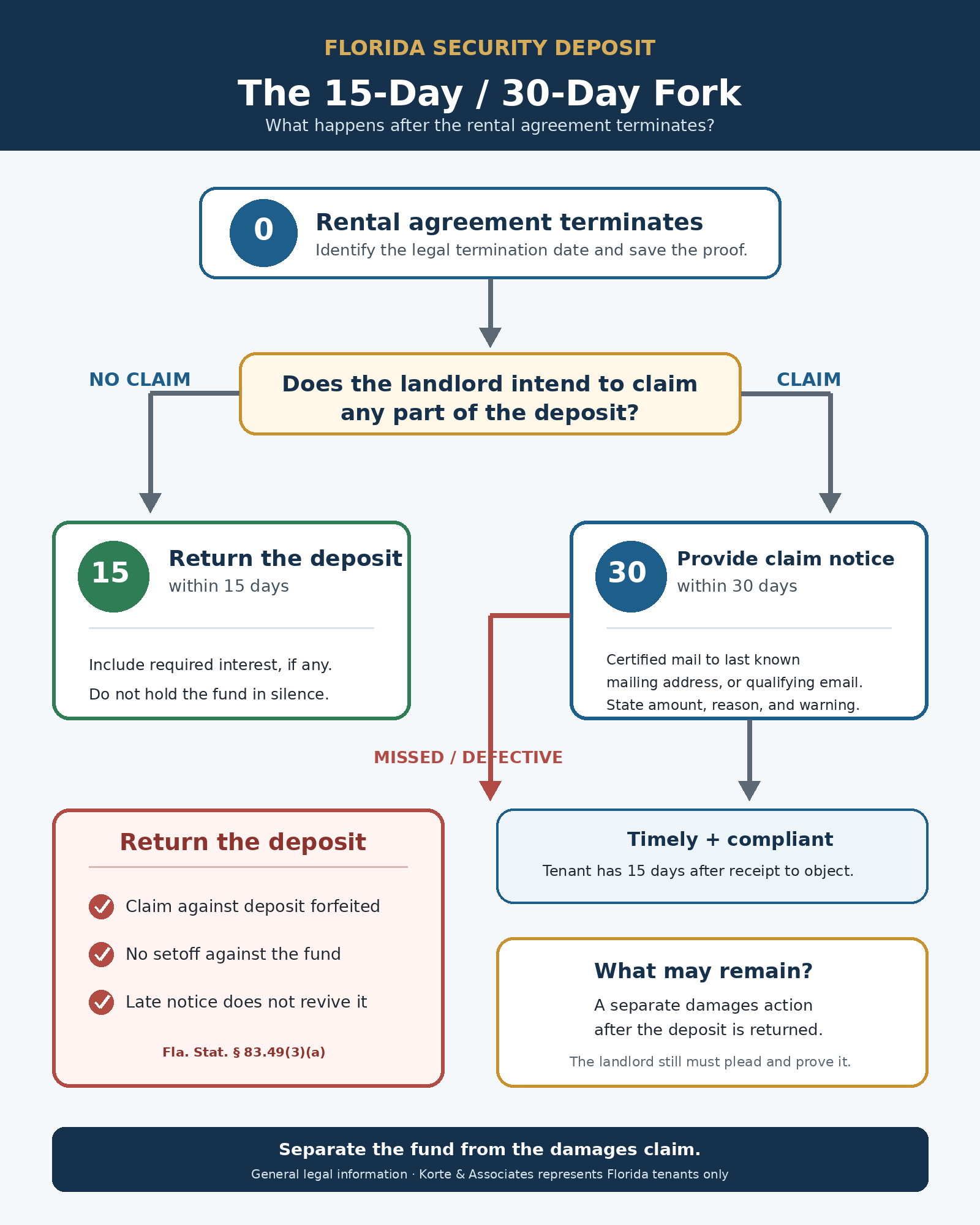 Florida security deposit - The 15-day/30-day fork graphic.