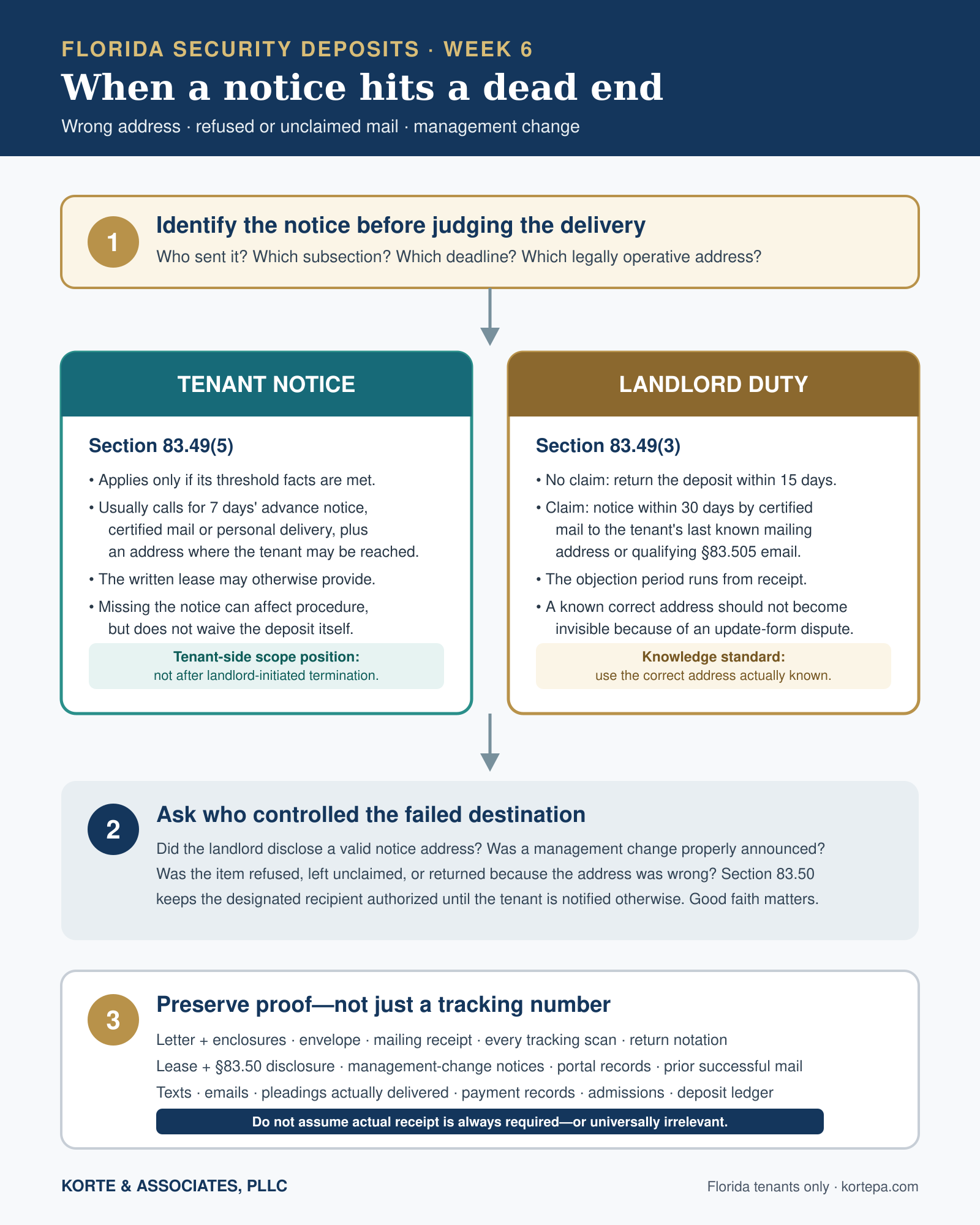 Decision guide for a failed Florida security-deposit notice: identify whether the tenant or landlord sent it, check whether section 83.49(5) applies, verify the legally operative address and method, preserve delivery evidence, and do not assume one rule for actual receipt.
