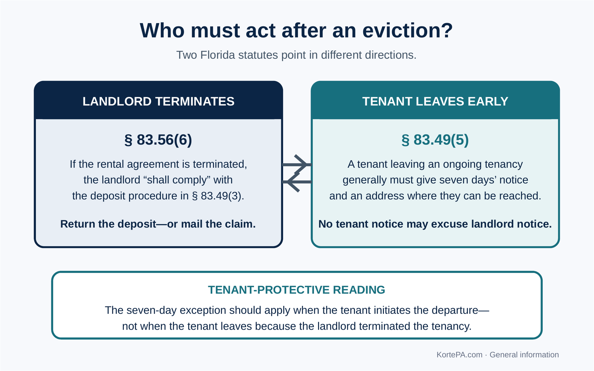 Comparison of Florida Statutes sections 83.56(6) and 83.49(5): landlord termination triggers deposit