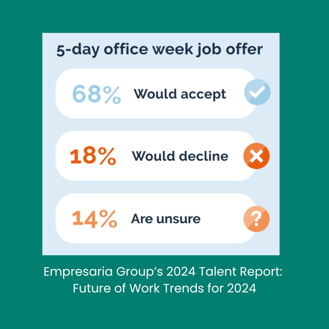 5-day office week job offer graph
