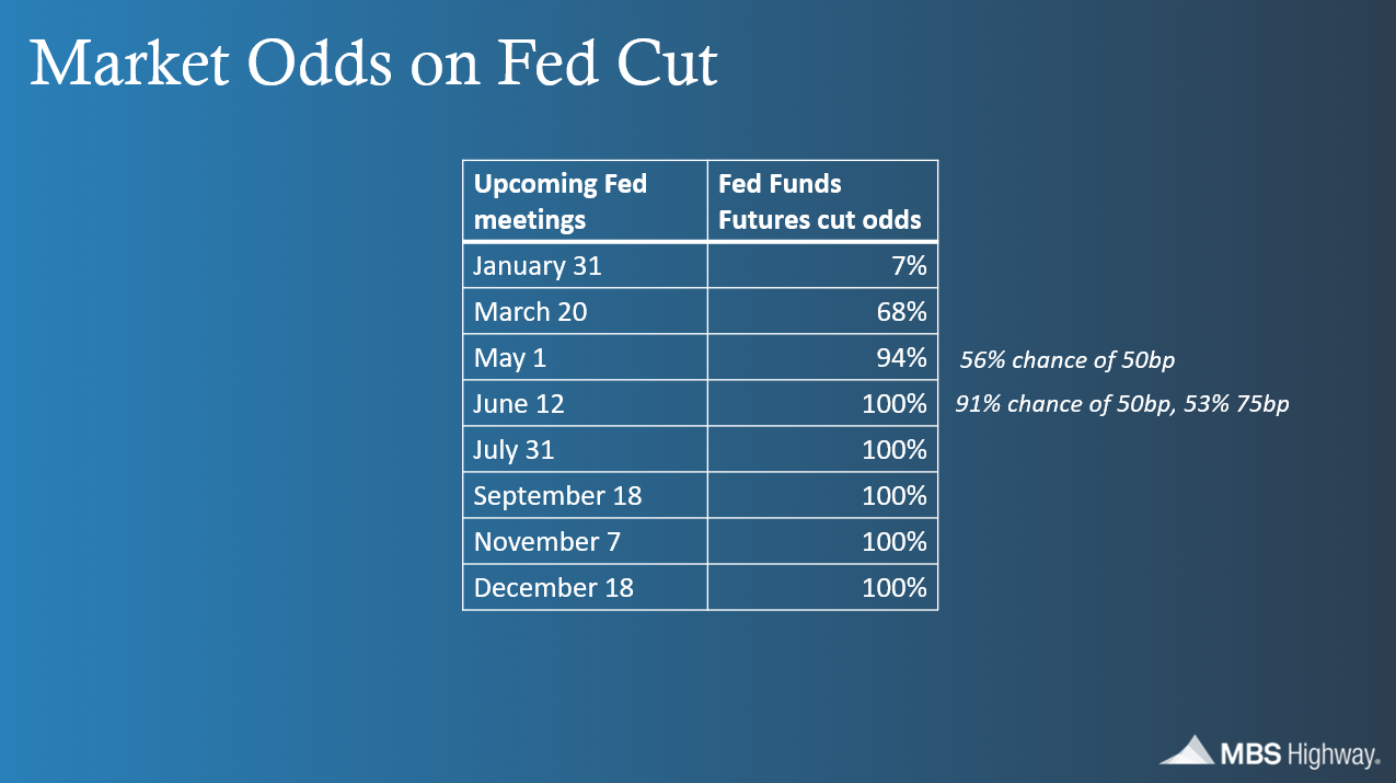 A chart showing market odds on fed cut
