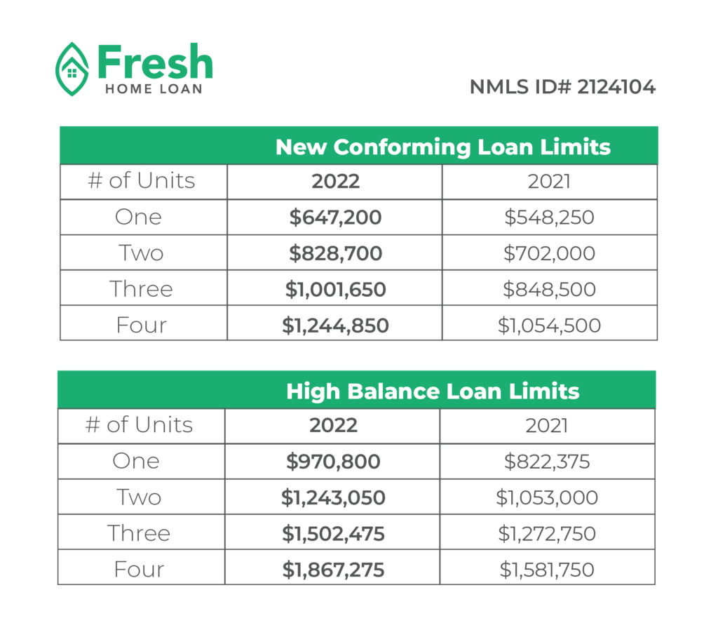 A table showing new conforming loan limits and high balance loan limits.