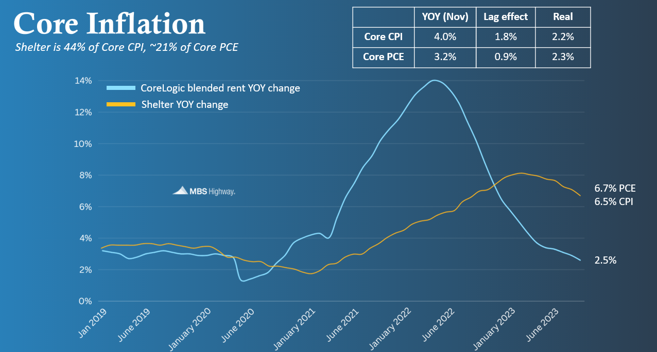 A graph showing core inflation is on a blue background