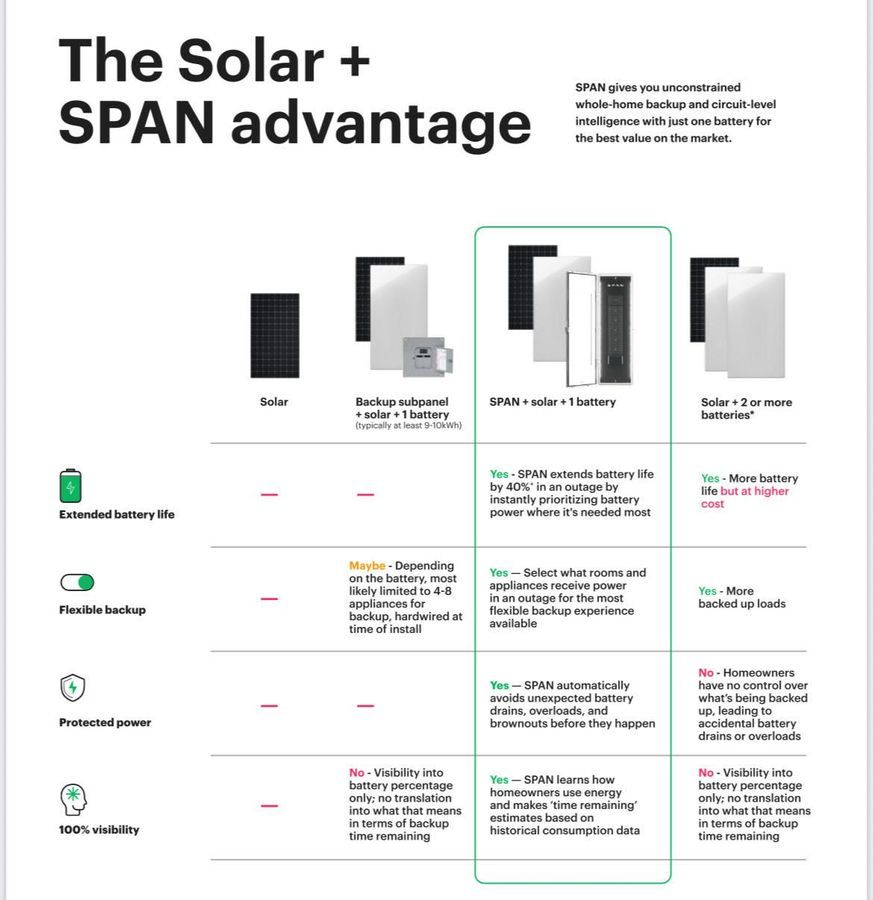 The Solar plus SPAN advantage comparison