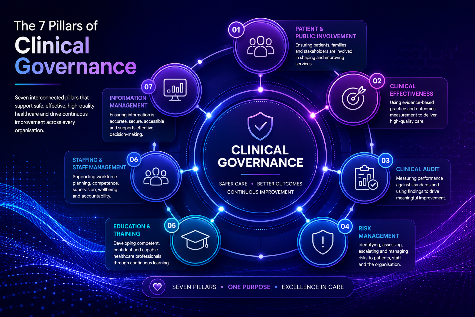 7 Pillars of Clinical Governance