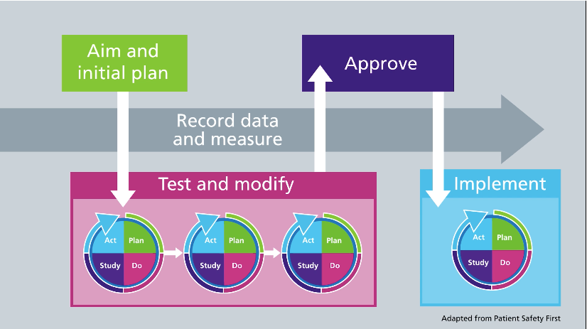 PDSA Cycle