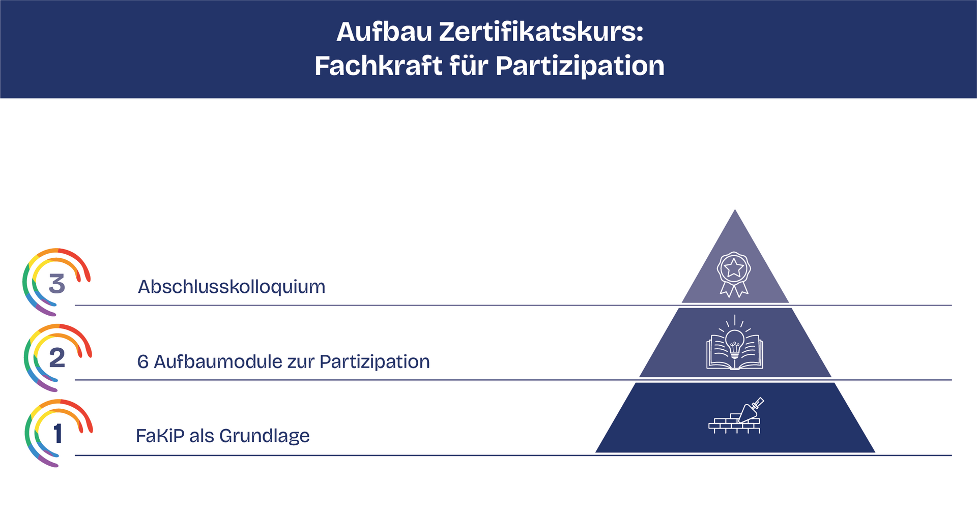 A pyramid with the words aufbau zertifikatskurs fachkraft for participation on it