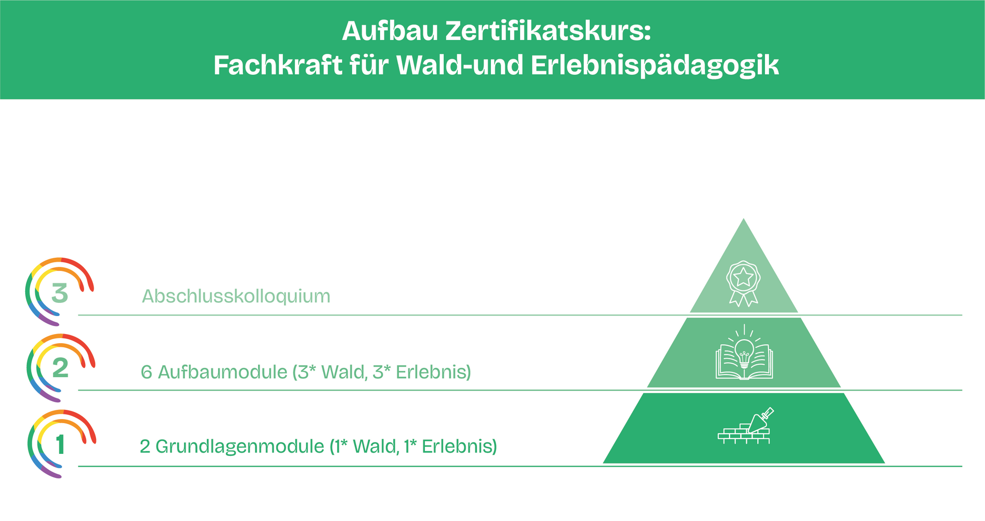 A green pyramid with the words fachkraft for wald-und erlebnispädagogik on it