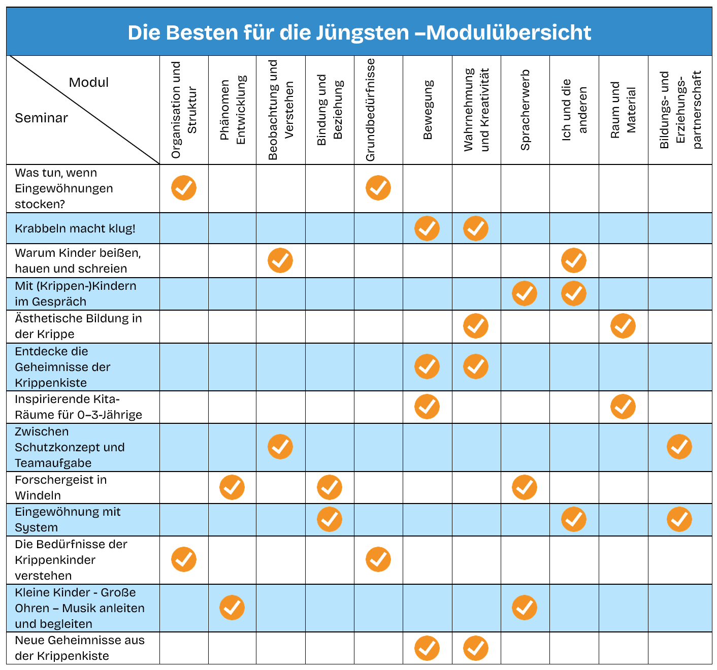 Übersicht der Modulpunkte, die mit einem Seminar erlangt werden können