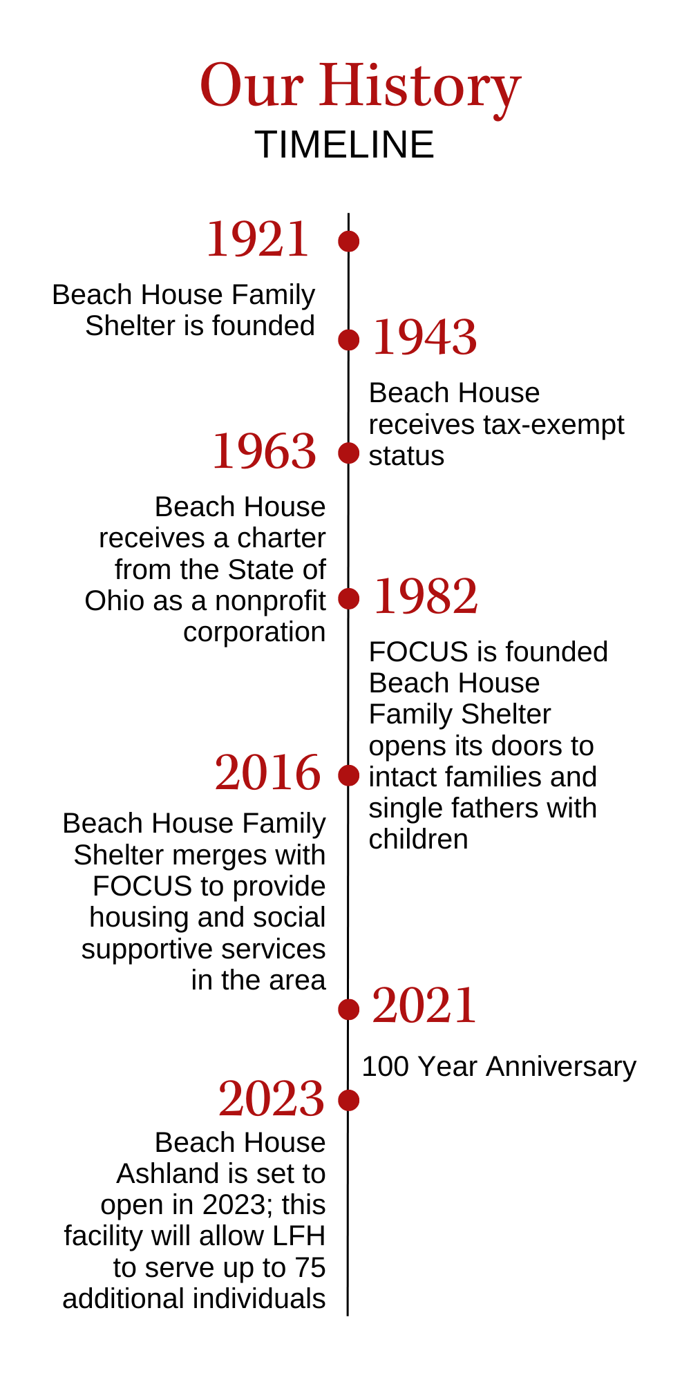Timeline: Beach House history, including founding, expansions, and anniversary milestones.
