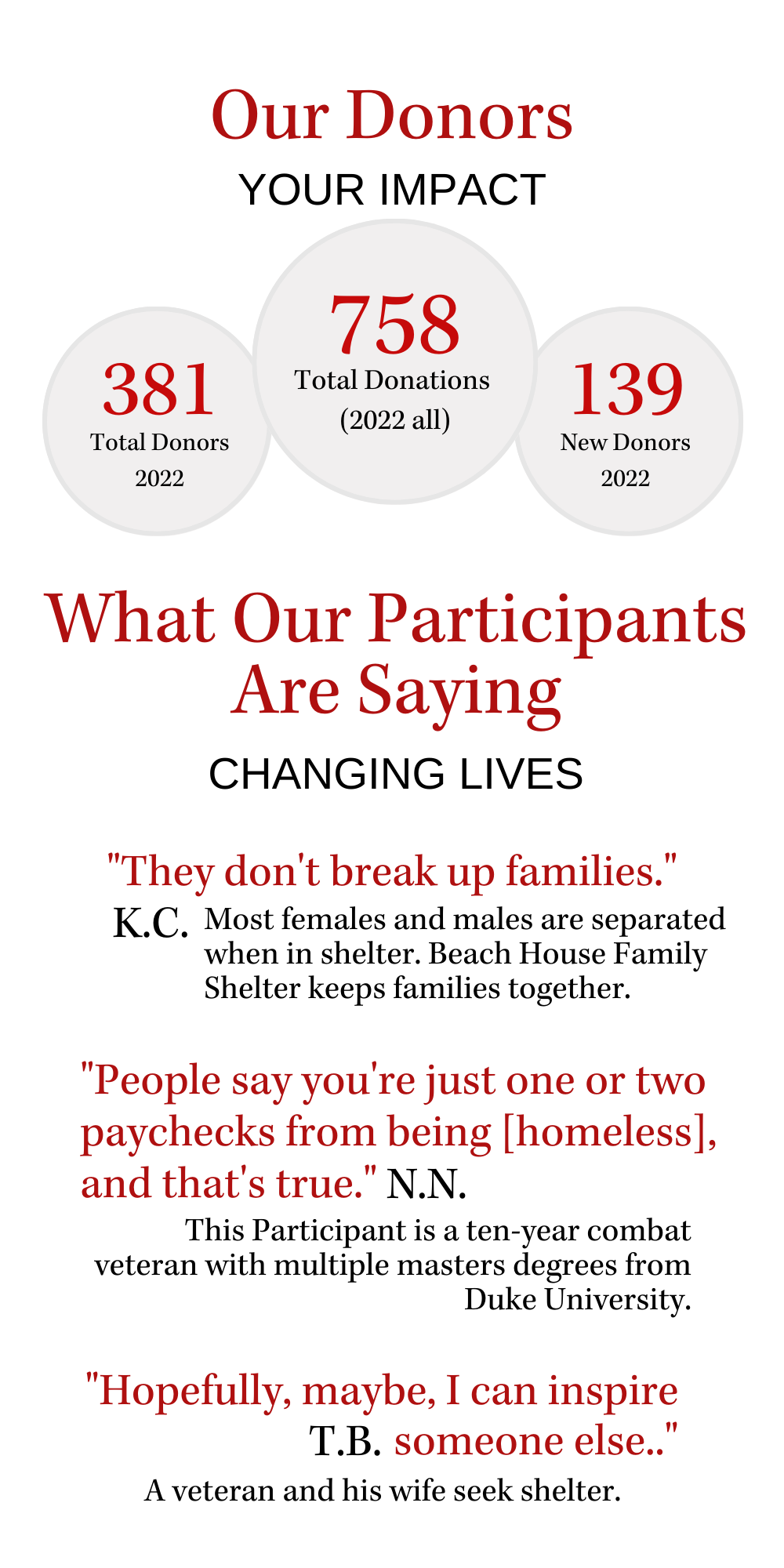 Infographic showing donor impact: total donations, participant quotes about changing lives.
