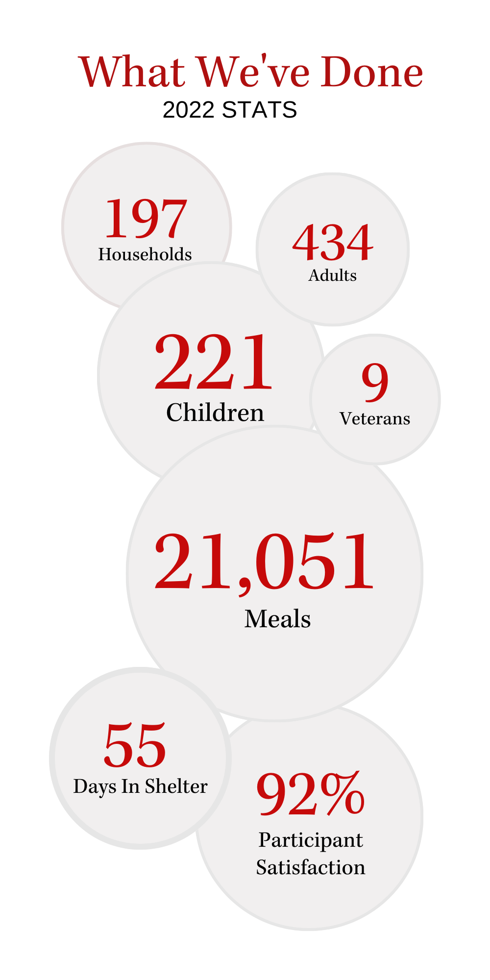 Infographic showing 2022 stats: households, children, women, meals, days in shelter, and participant satisfaction.