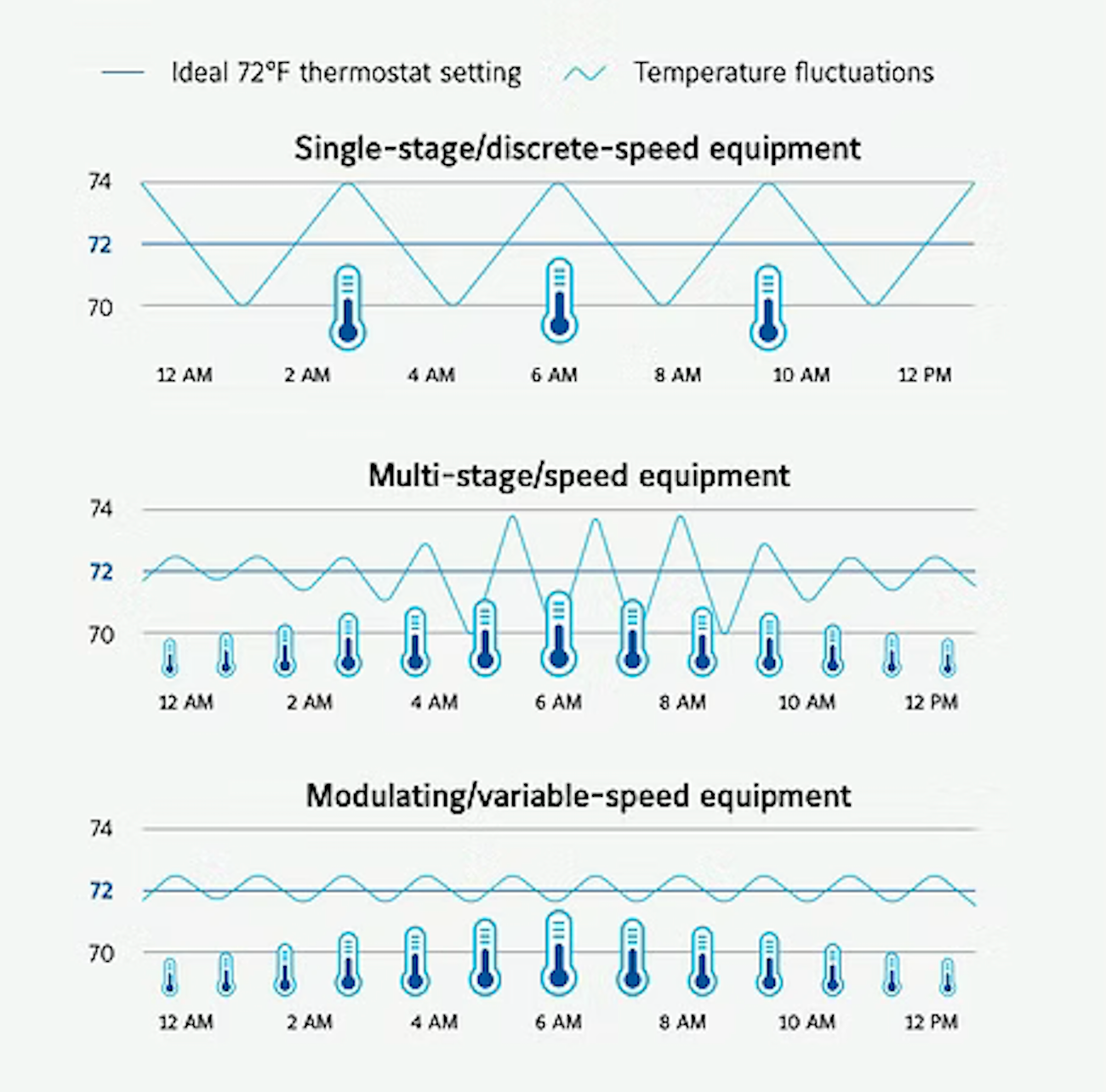 Chart showing ideal 72°F thermostat setpoint and temperature fluctuations for three HVAC equipment types.