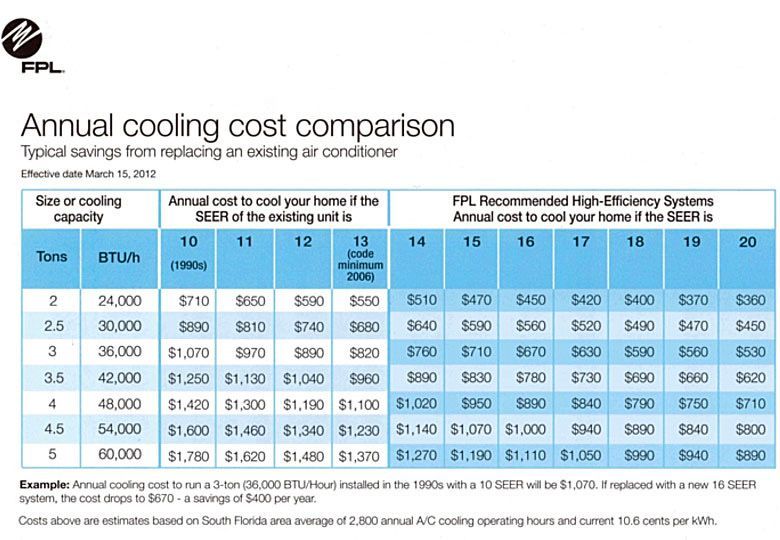Blue FPL chart comparing annual cooling costs for typical window units by room size and efficiency