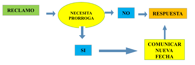 Un diagrama de un proceso que dice que la queja necesita extensión