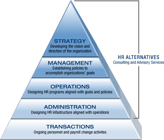 Pyramid diagram outlining HR functions: Strategy, Management, Operations, Administration, Transactions.