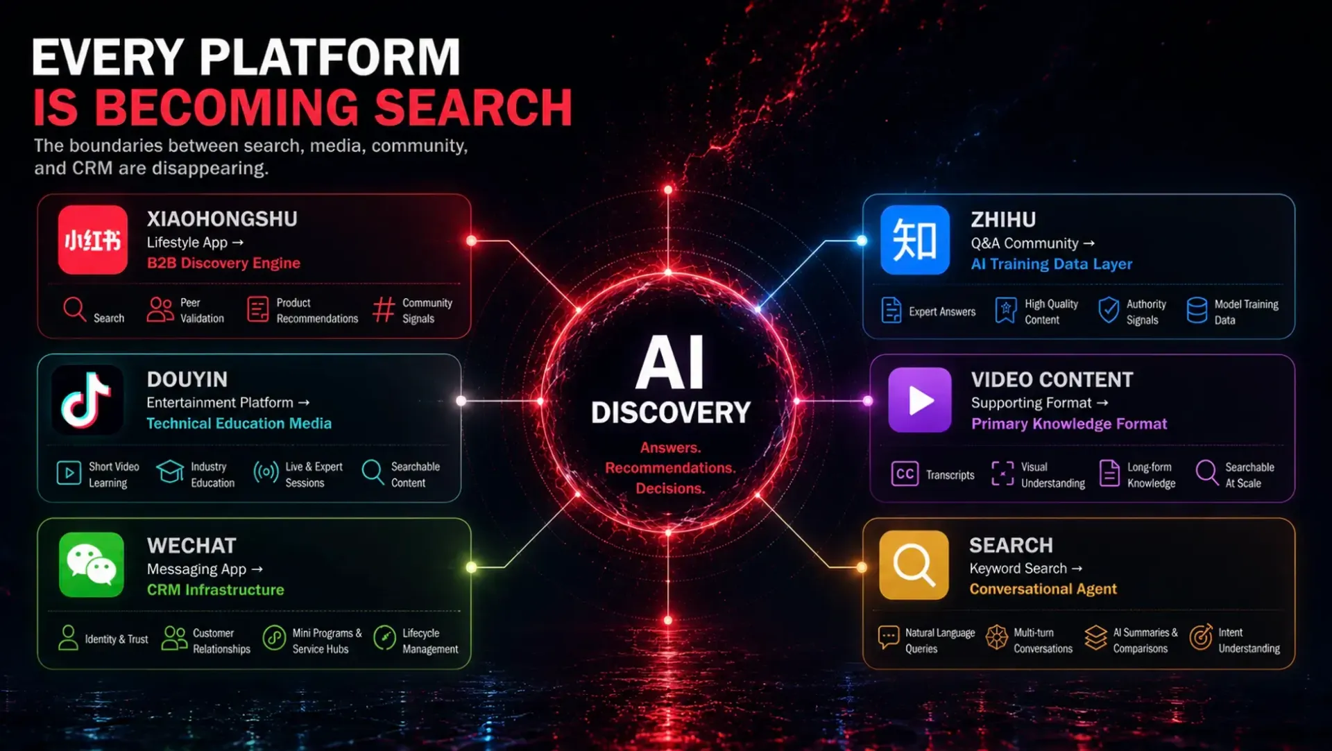 Dark AI discovery graphic with “Every platform is becoming search” and app icons around a glowing center