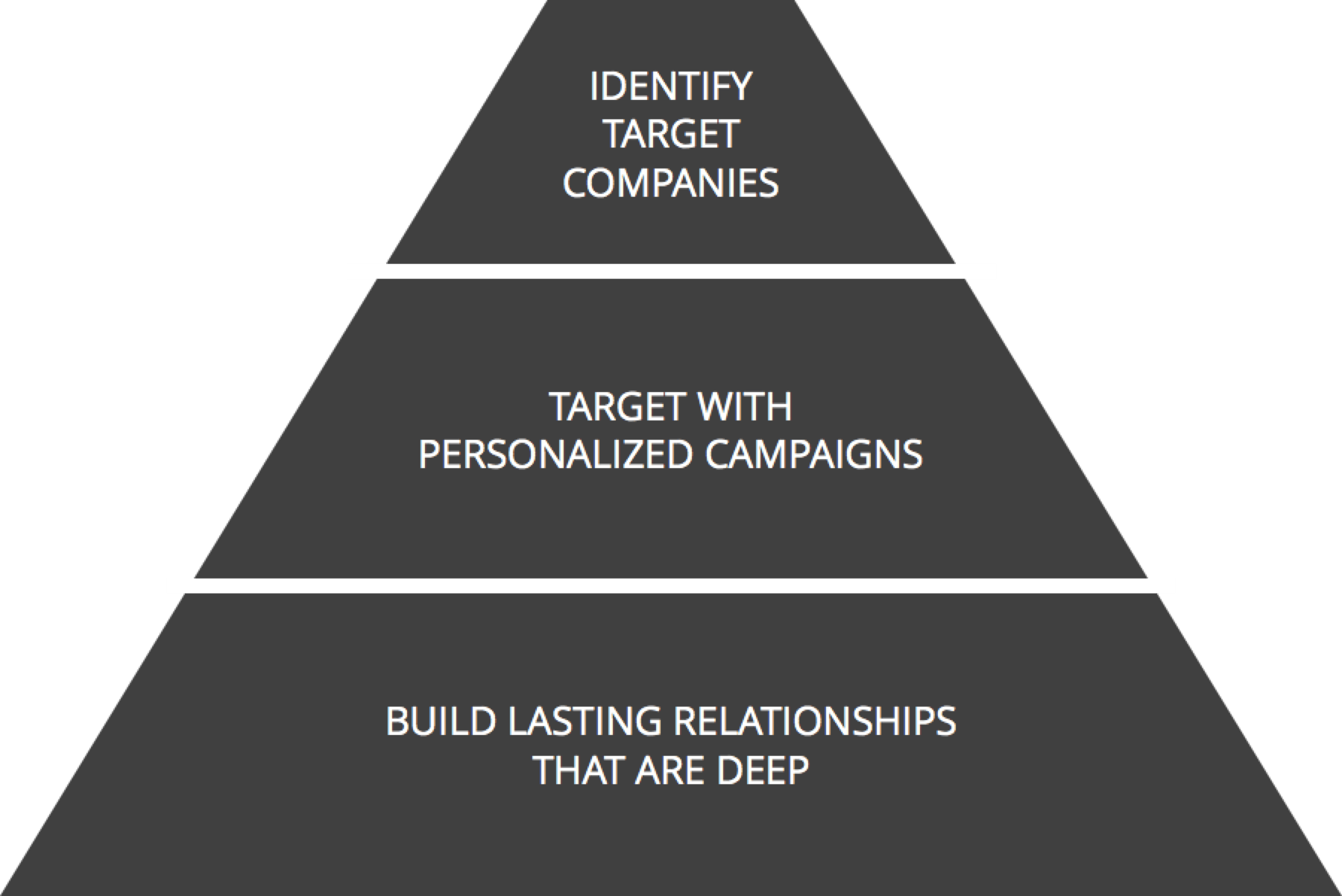 A pyramid with the words identify target companies target with personalized campaigns.