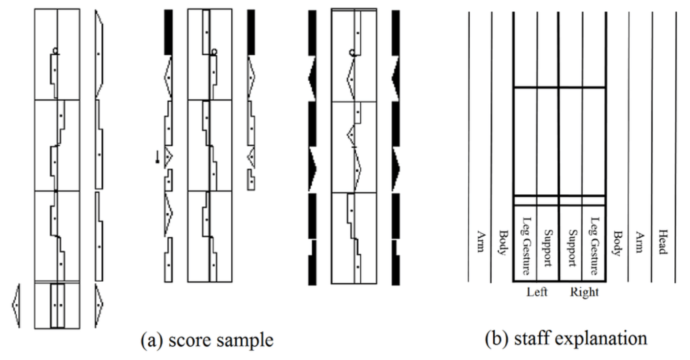 https://www.researchgate.net/figure/An-example-of-the-target-Labanotation-score-and-the-illustration-of-score-stuffs_fig1_337035713
