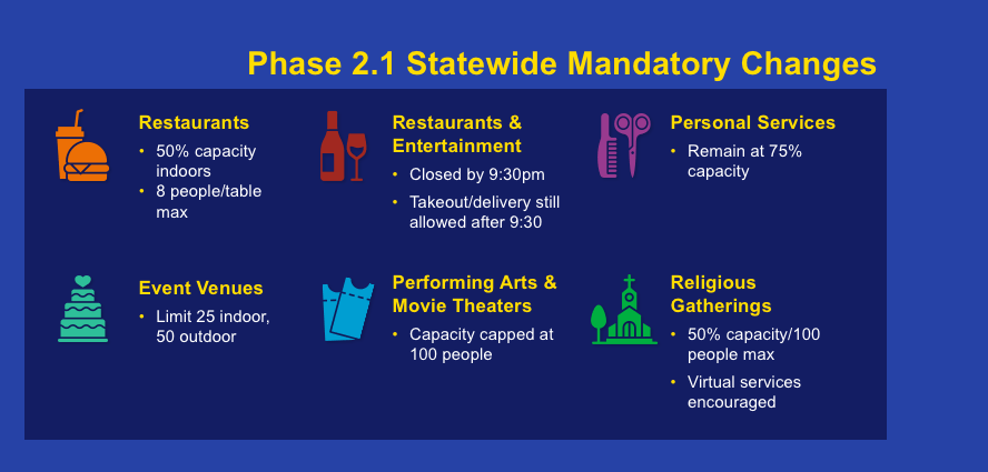 Lamont orders some businesses to revert to Phase 2 COVID restrictions